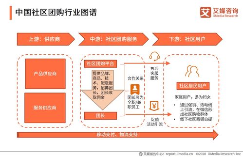 艾媒咨詢《2020上半年中國社區(qū)團購行業(yè)專題研究報告》解讀 新興模式崛起，機遇與挑戰(zhàn)并存